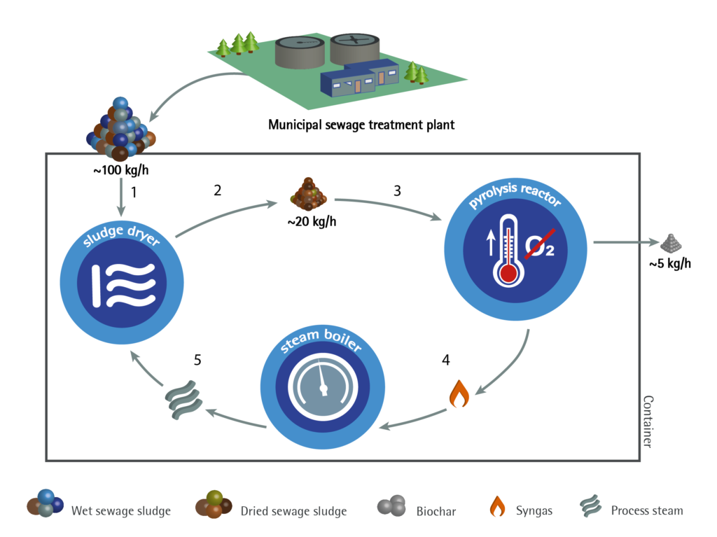 EL PIRO » PYROLYSIS OF SEWAGE SLUDGE FROM WASTE WATER TREATMENT PLANT